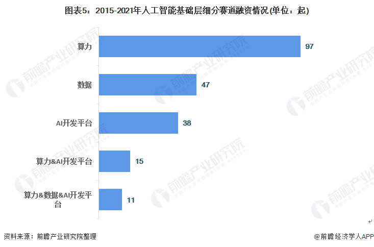 2021年中國人工智能行業市場規模與投融資情況分析 資本驅動下的基礎軟件開發機遇